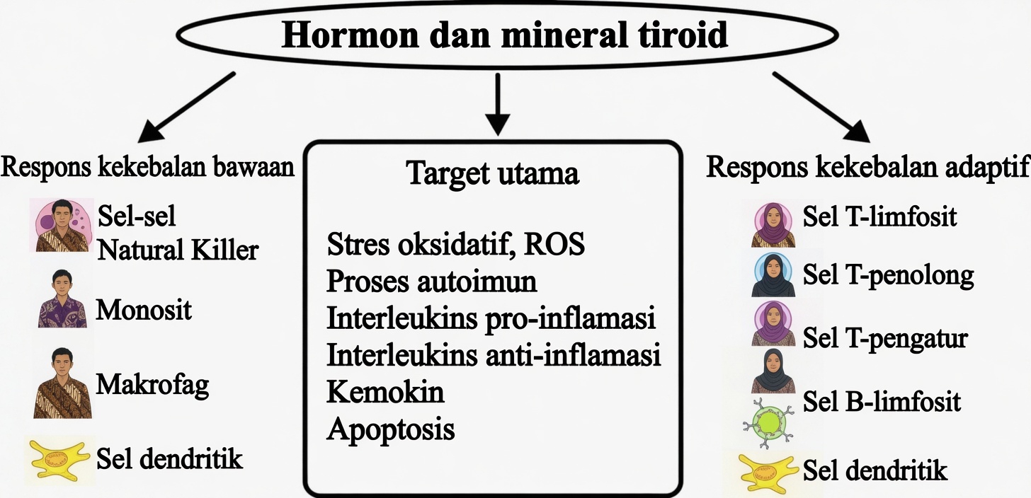 Mengeksplorasi Peran Dua Mineral Utama dalam Mendukung Kesehatan Tiroid